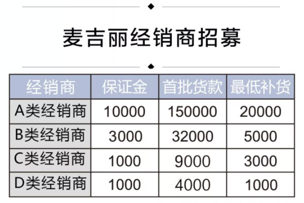 <b>麦吉丽经销商几折拿货，代理怎么做？</b>