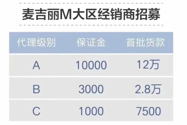 麦吉丽价格为何差距那么大,做代理真的便宜很多吗? 麦吉丽价格为何差距那么大,做代理真的便宜很多吗?